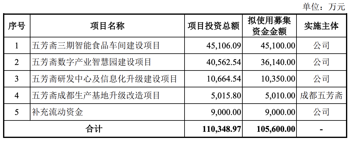 五芳斋上市获得实质性进展：拟募资10亿元，粽子毛利率46%