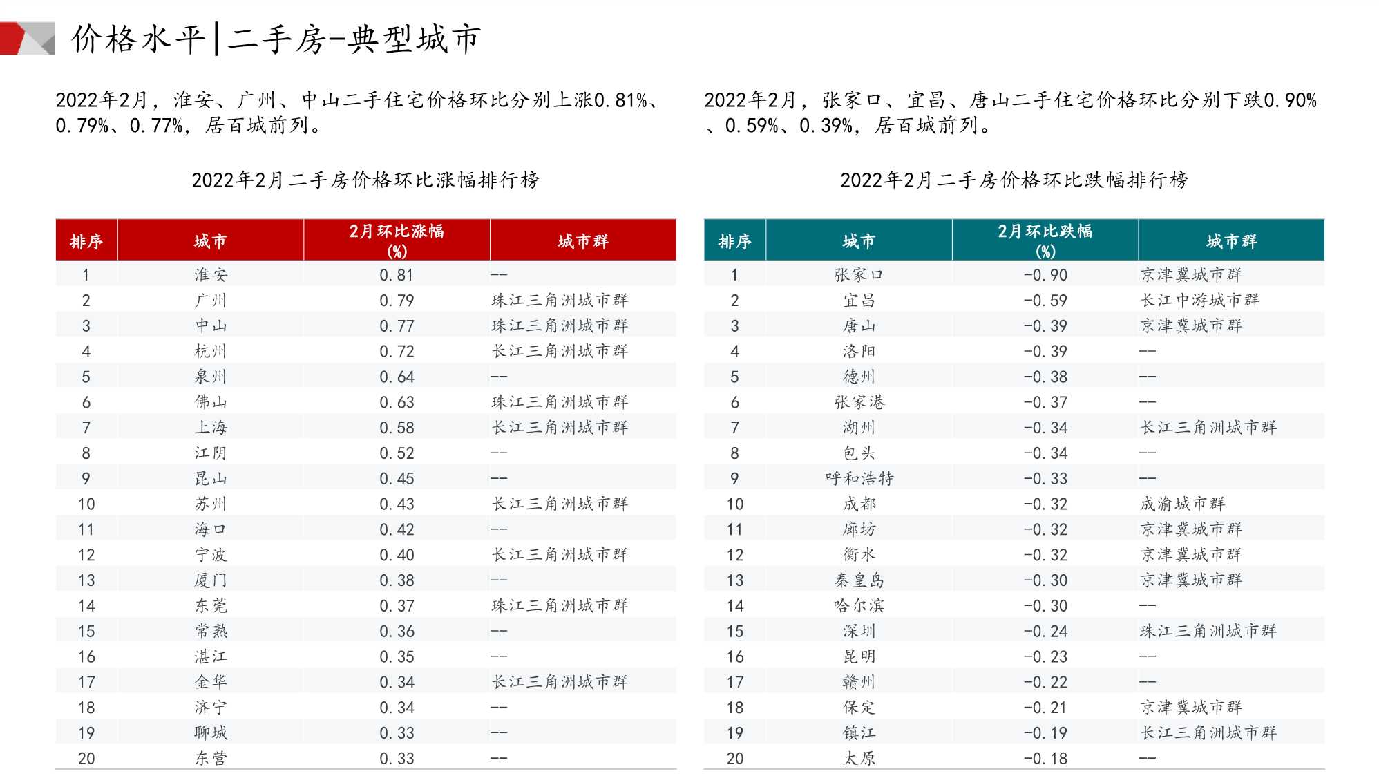 中国房地产市场月报（2022年02月）