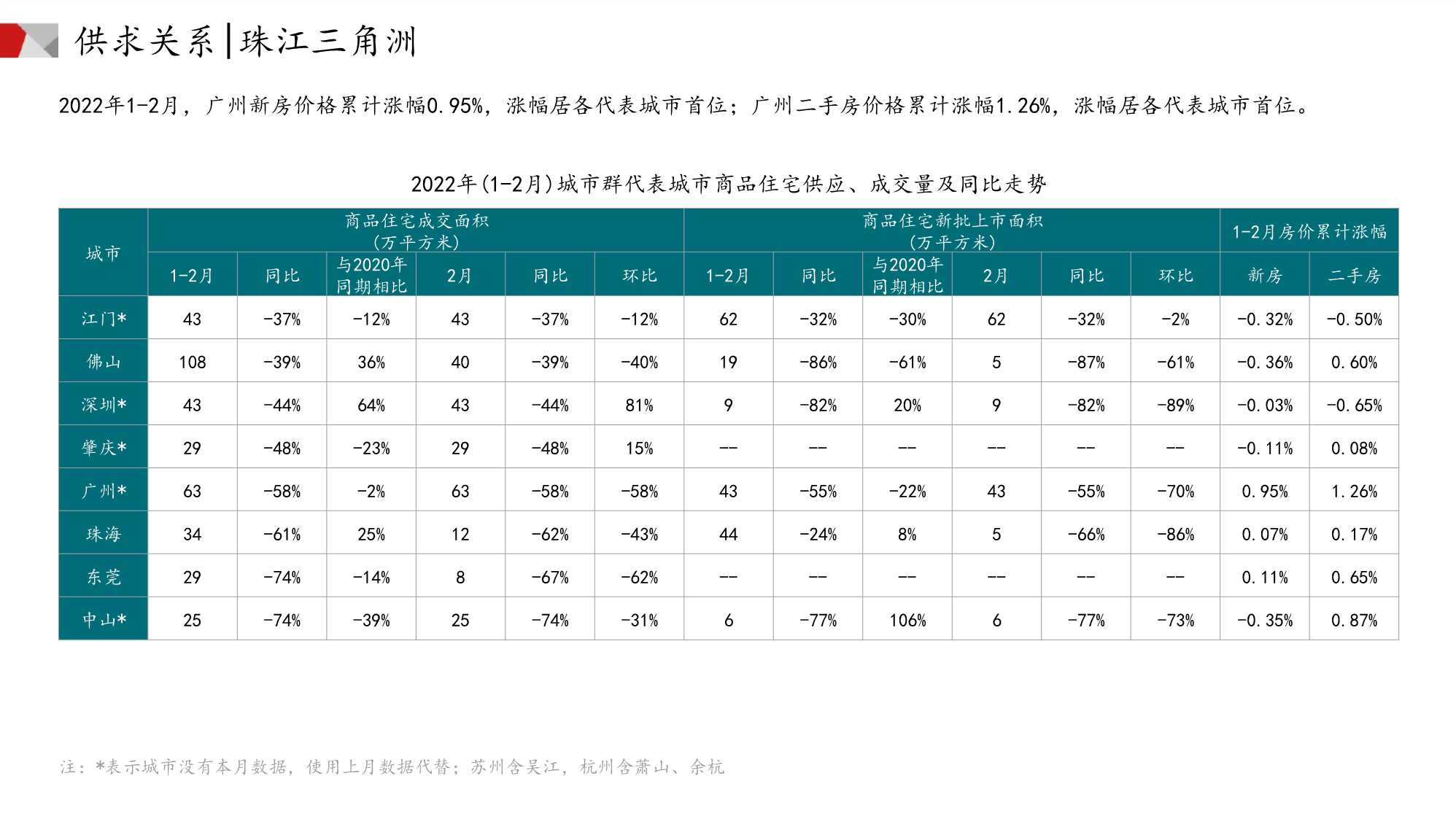 中国房地产市场月报（2022年02月）