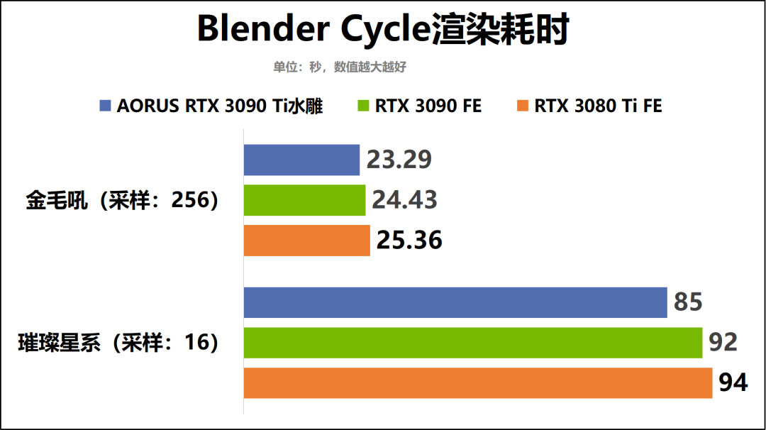 “卡皇”驾到！AORUS GeForce RTX 3090 Ti XTREME WATERFORCE 24G水雕显卡深度评测