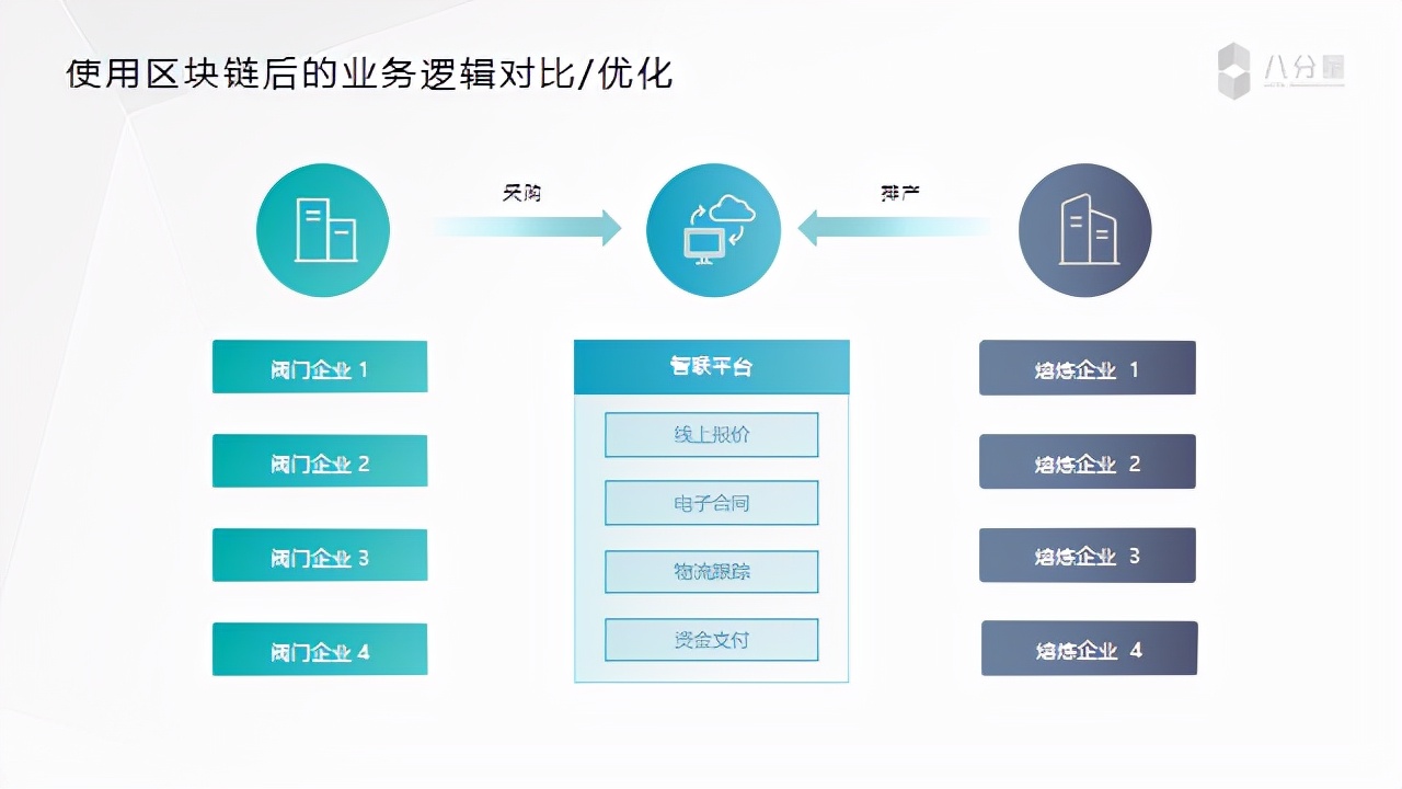 《八分量工业互联网 可信区块链的应用实践》BSN培训精华回顾