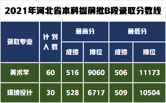 最好考的七所公办本科院校，解析美术艺考生录取需要多少分？