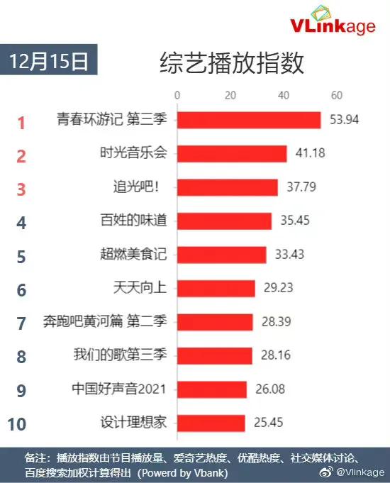 12月15日剧、综艺的热度及播放指数排行榜合集