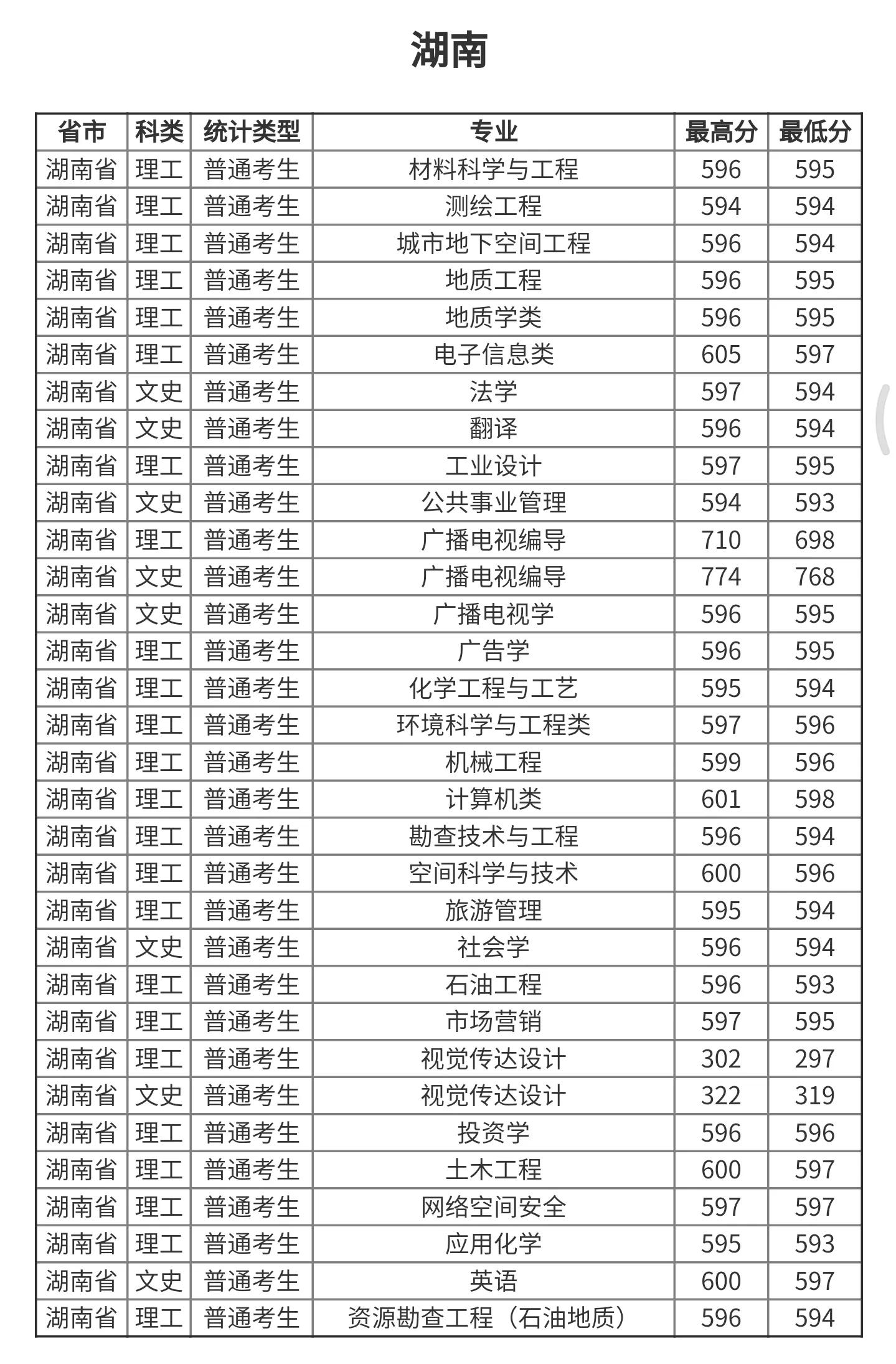 高考院校数据解读：成都理工大学