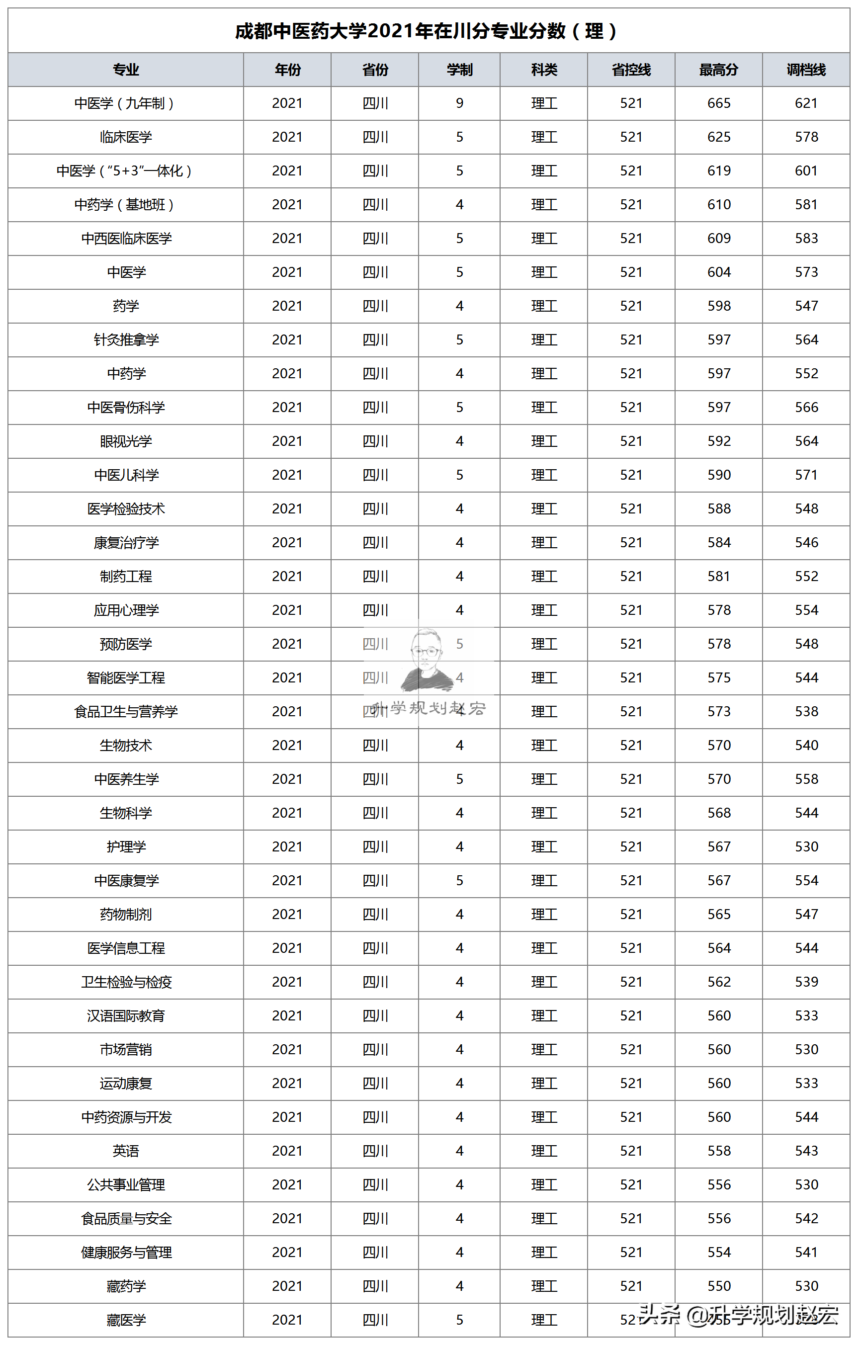 成都中医药大学2021在川最高665分，九年制中医学，与最低差135分