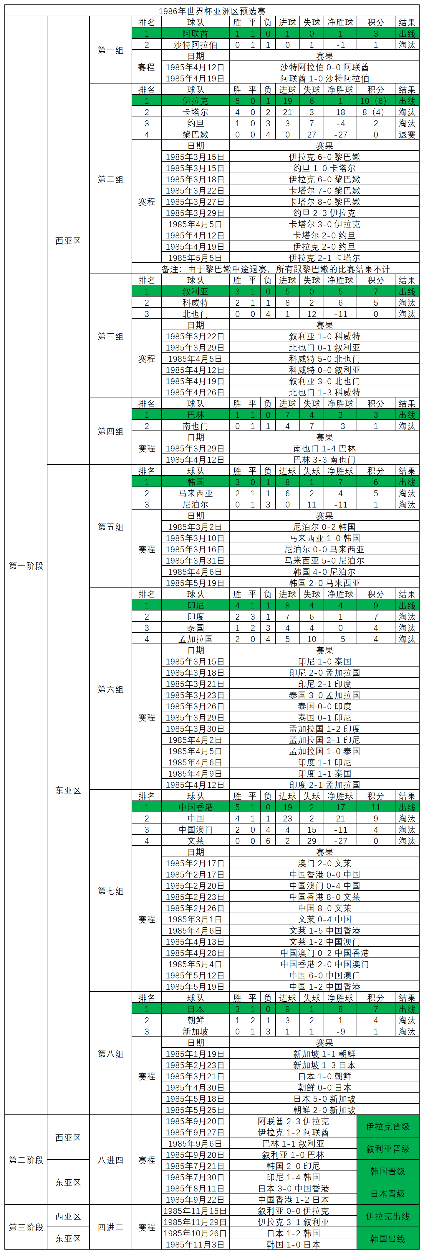 1986伊拉克世界杯之旅(1986年世界杯亚洲区预选赛，强队纷纷落马，两队出线境遇各不相同)