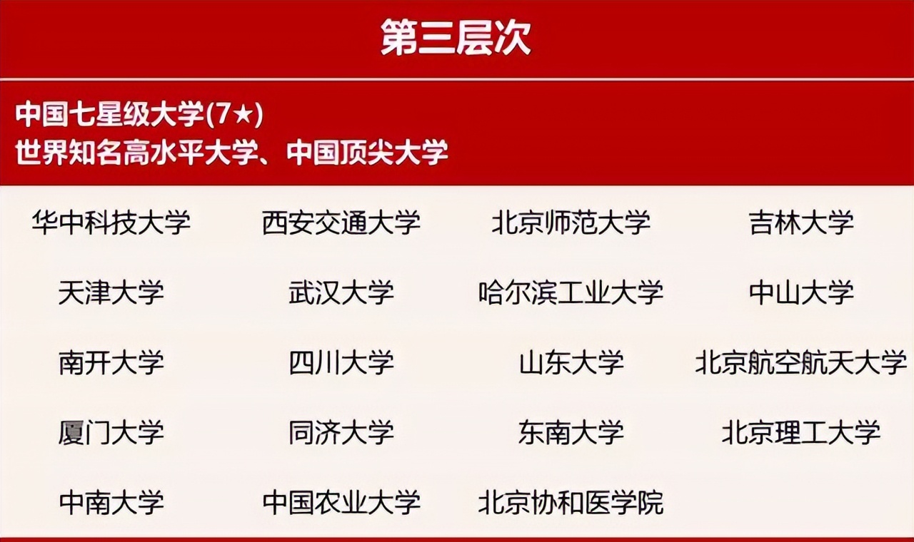国内高校7大层次划分，学生能考上第四档就是学霸，家长乐开了花