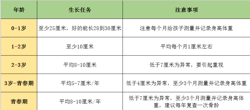 2022年最新《儿童青少年身高数据表》，你家孩子达标了吗？