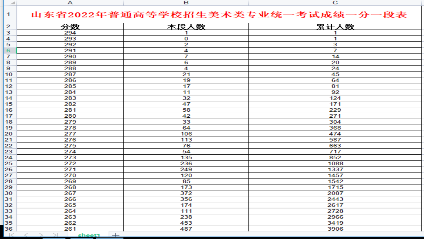 美术生，高二才开始接触美术，集训努力画画，考到260的机会大吗