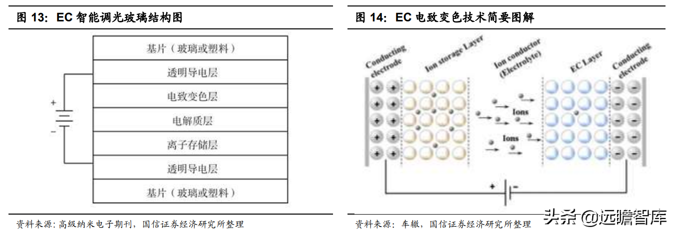 调光玻璃接棒天幕，产业链和主流汽玻厂商悄悄布局，渗透率预超5%