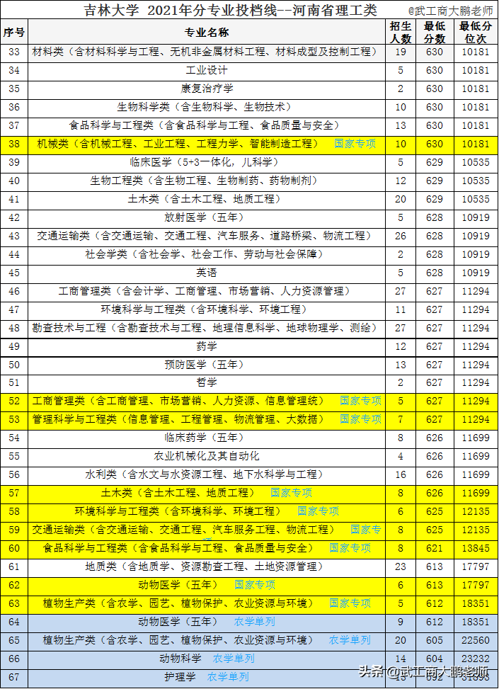对河南招生最多的985：吉林大学2021录取841人，分专业投档线分析