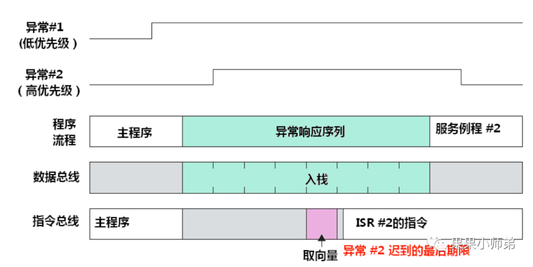 单片机和RTOS的中断系统也就这么回事