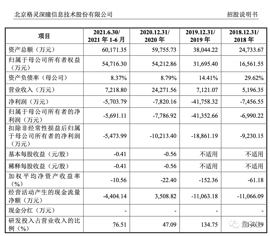 格靈深瞳開盤破發(fā)，市值73億，創(chuàng)始人曾是谷歌眼鏡創(chuàng)始成員