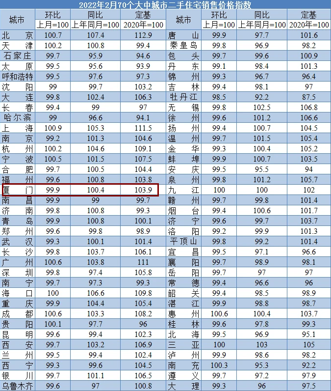 厦门的房价依然很坚挺，全国第四名的位置很稳固，官方数据来佐证