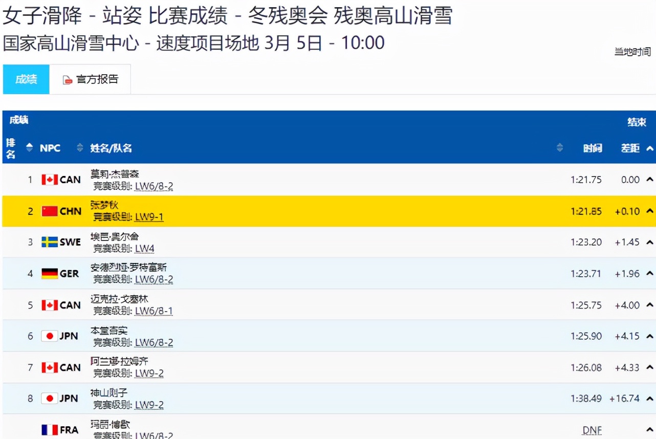 奥运会哪些项目中国队还没有奖牌(冬残奥会奖牌榜！乌克兰3金领跑，中国队2金3银3铜，总数创纪录)