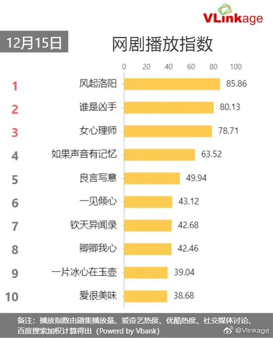 12月15日电视剧播放量排行榜：热门剧集收视率排名及观众反响分析