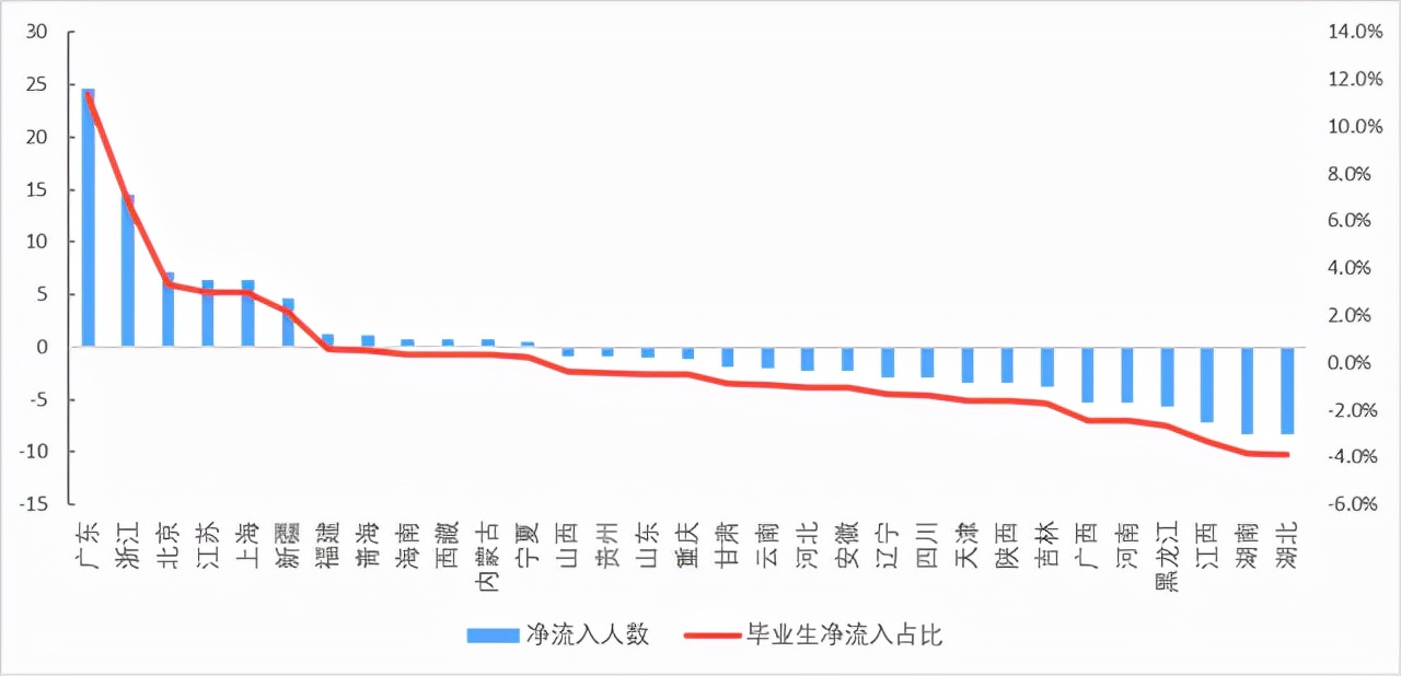 大学毕业生去向，各地人才吸引力排行榜，不能只看净流入及居留率