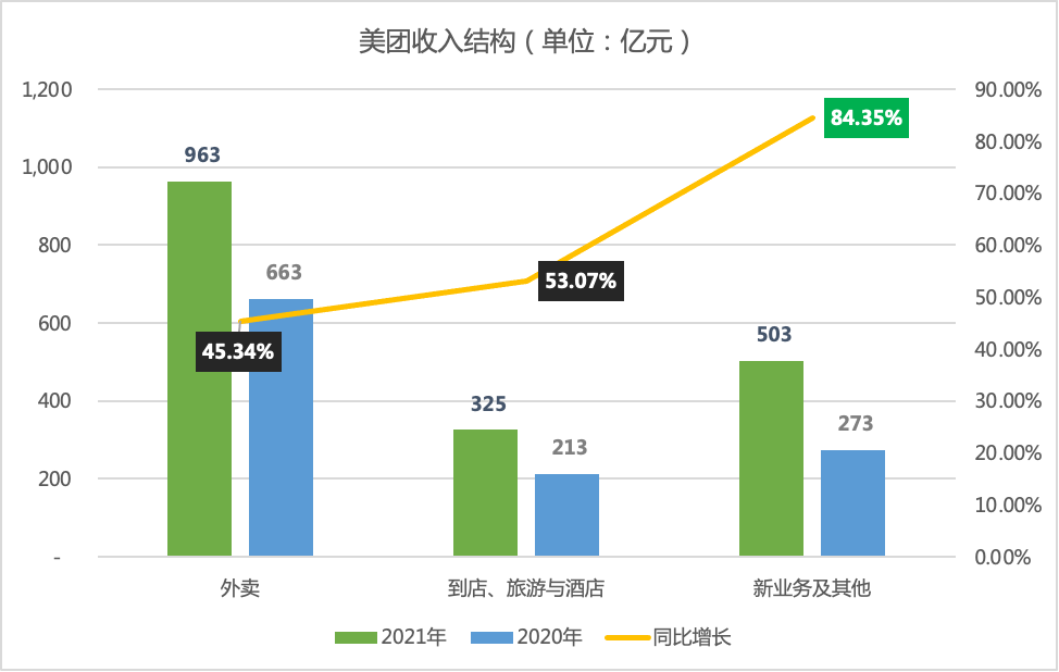 美团：「近场电商」之王刺向阿里