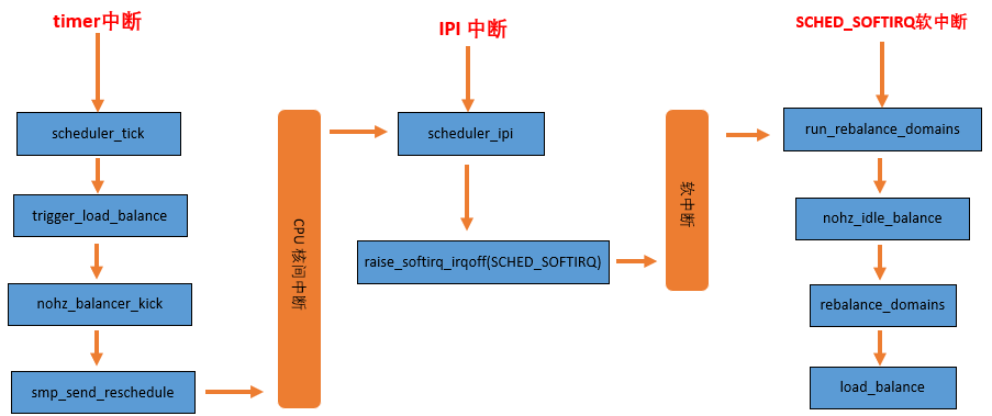 深入理解Linux 进程管理之CFS负载均衡