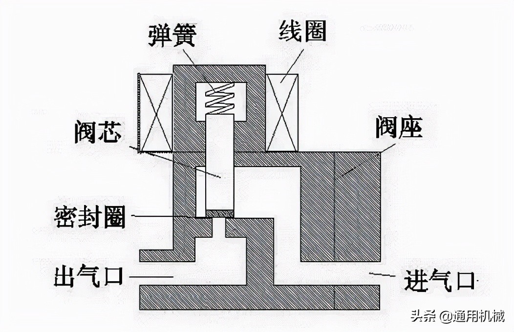 电磁阀的原理是啥？一篇文章看懂