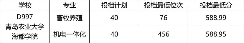 山东省春季高考45所本科院校录取分数线汇总（一）