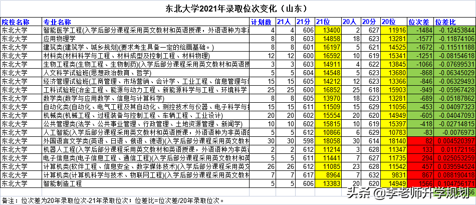 山东新高考志愿填报干货：985高校近两年录取分数线位次对比
