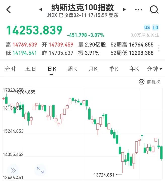 2022年2月12日凌晨收盘，美国三大股指、中概大跌