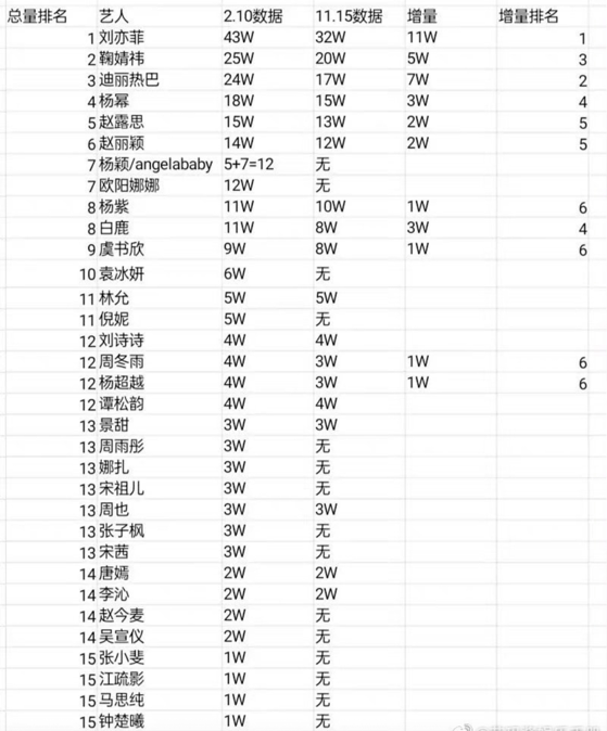 女明星数据量曝光，刘亦菲人气第一，杨幂baby未进前三