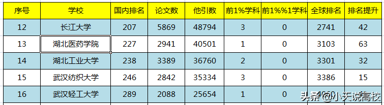 2022年1月全球ESI排名，湖北19所大学入围，最后一位居然是双一流