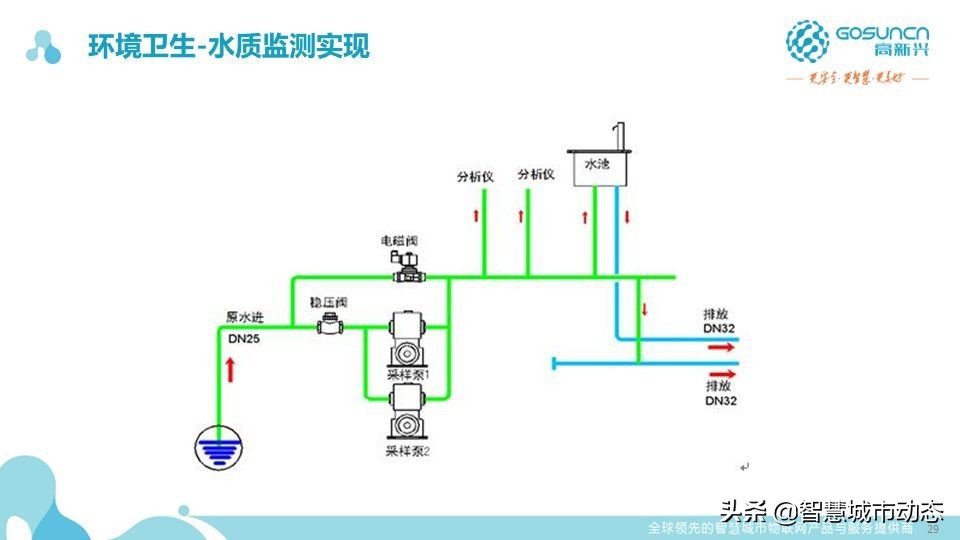 87页中国电信智慧园区数字化解决方案