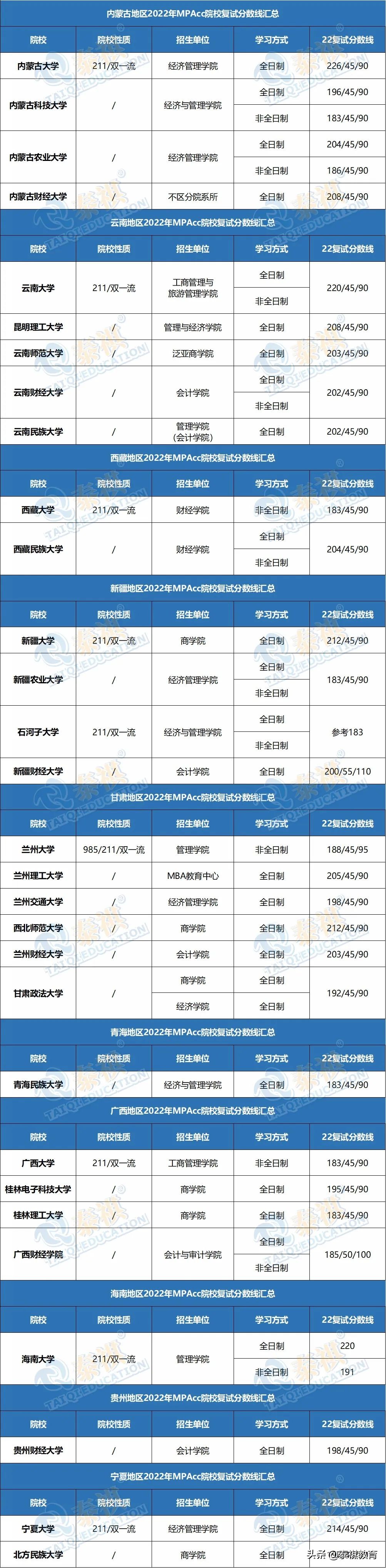 「最新最全」2022全国MPAcc院校复试分数线汇总