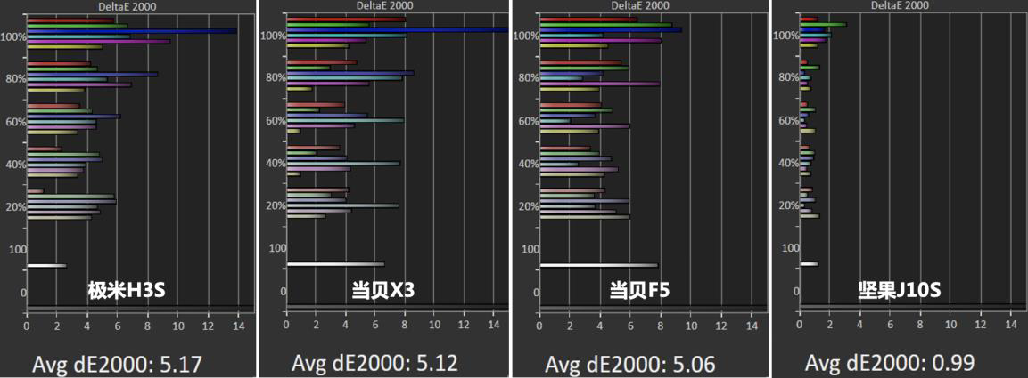 5000元旗舰投影仪该怎么选？坚果J10S为何脱颖而出