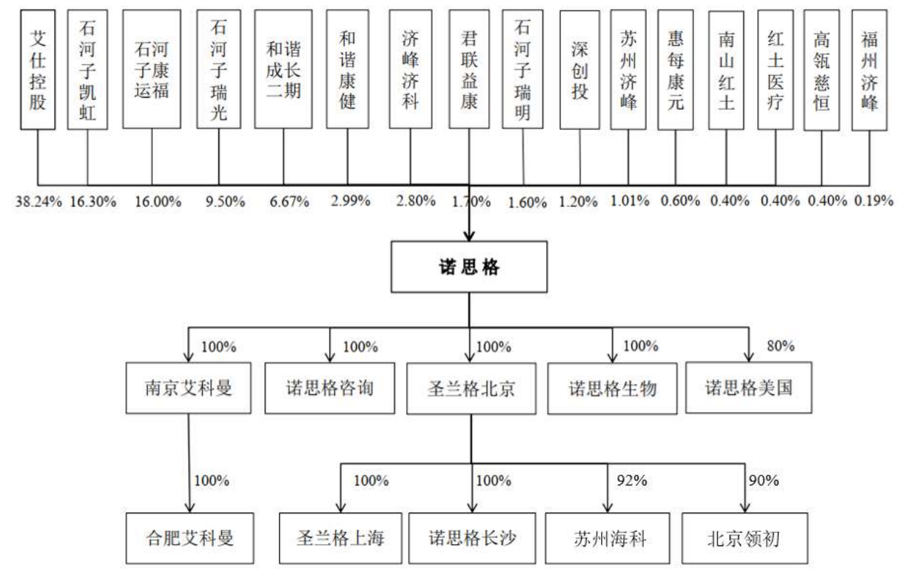 诺思格将在创业板上市：募资约12亿元，已与790多家医疗机构合作