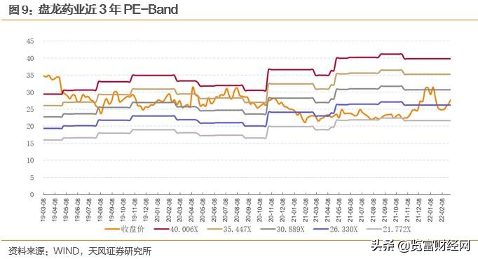 盘龙转债，医疗风湿骨伤健康专家