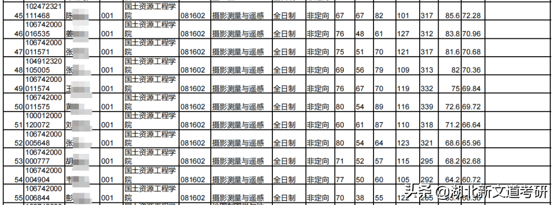 号称顶尖双非？仅比国家线高几分，这所理工院校的热门专业可以处