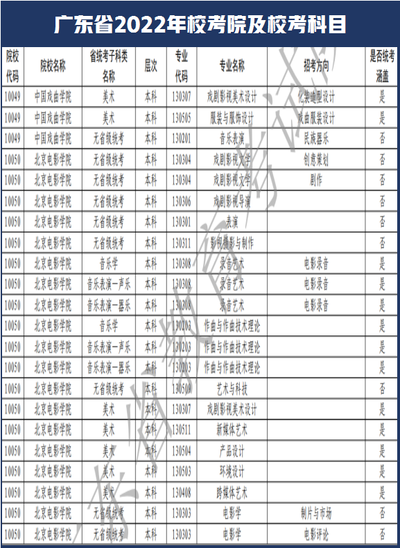 西安美术学院和南艺取消校考！广东省2022年艺术类校考108所