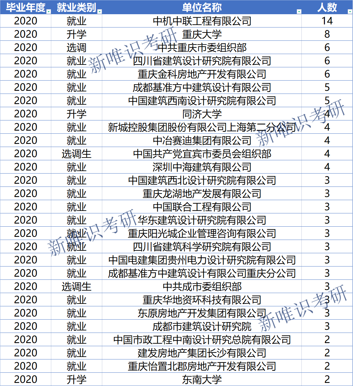 考研择校分析：土木工程专硕，重大，中南，西南交大，长安大学？