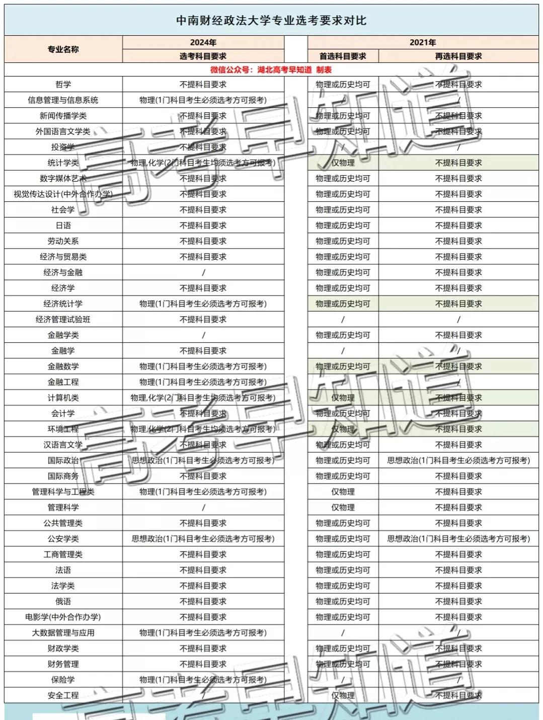 湖北高考最新选科要求公布！这些组合更容易上名校