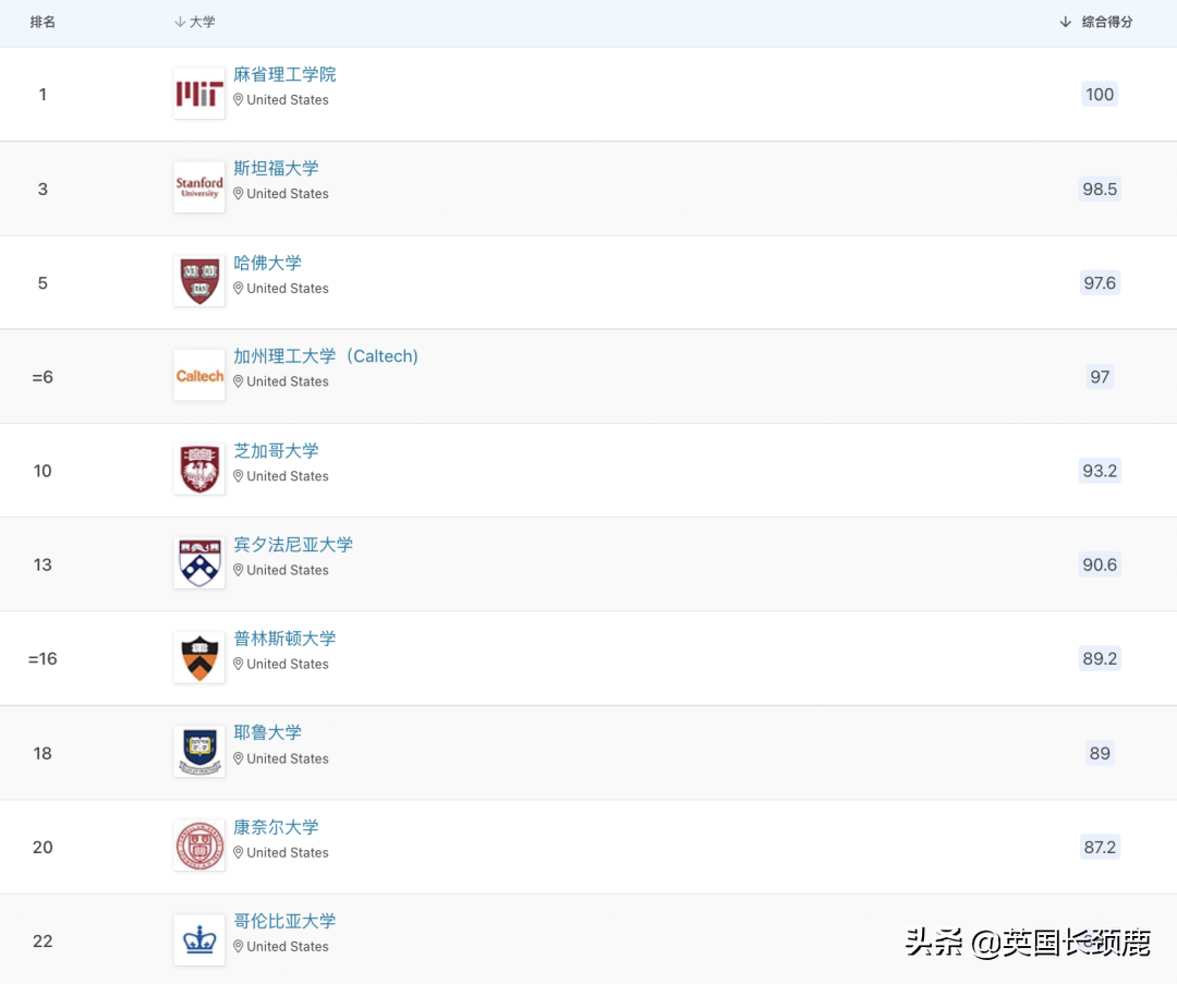 2023QS世界大学排名发布：剑桥冲至世界第二，中英两国表现强劲