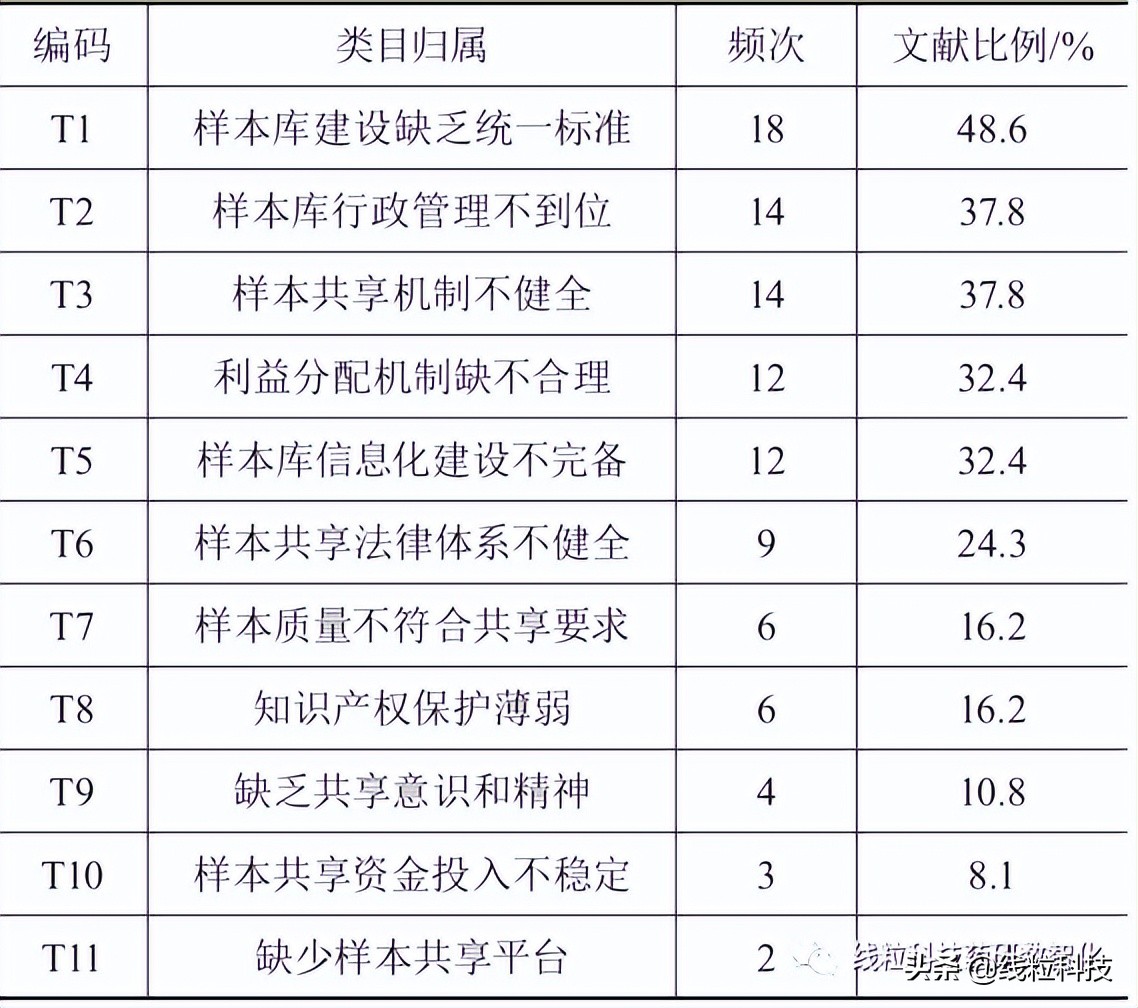 信息化生物样本库的发展与研究