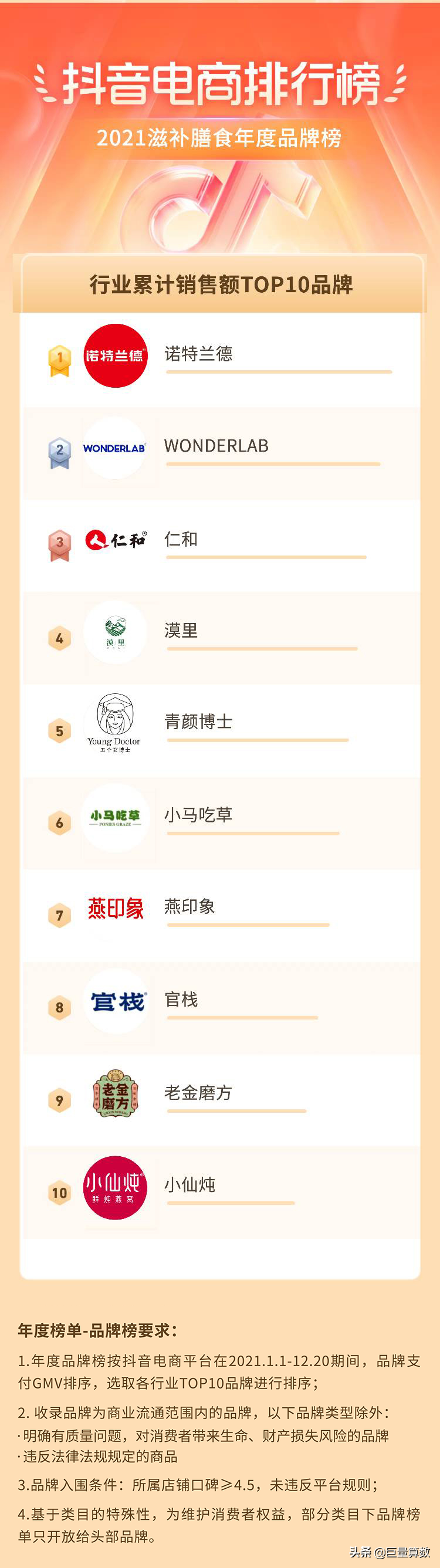 2021抖音电商排行榜年度榜单出炉