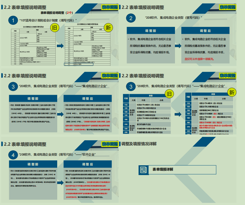 2022年企业所得税汇算清缴必备的37张申报表填写说明，赶紧收藏