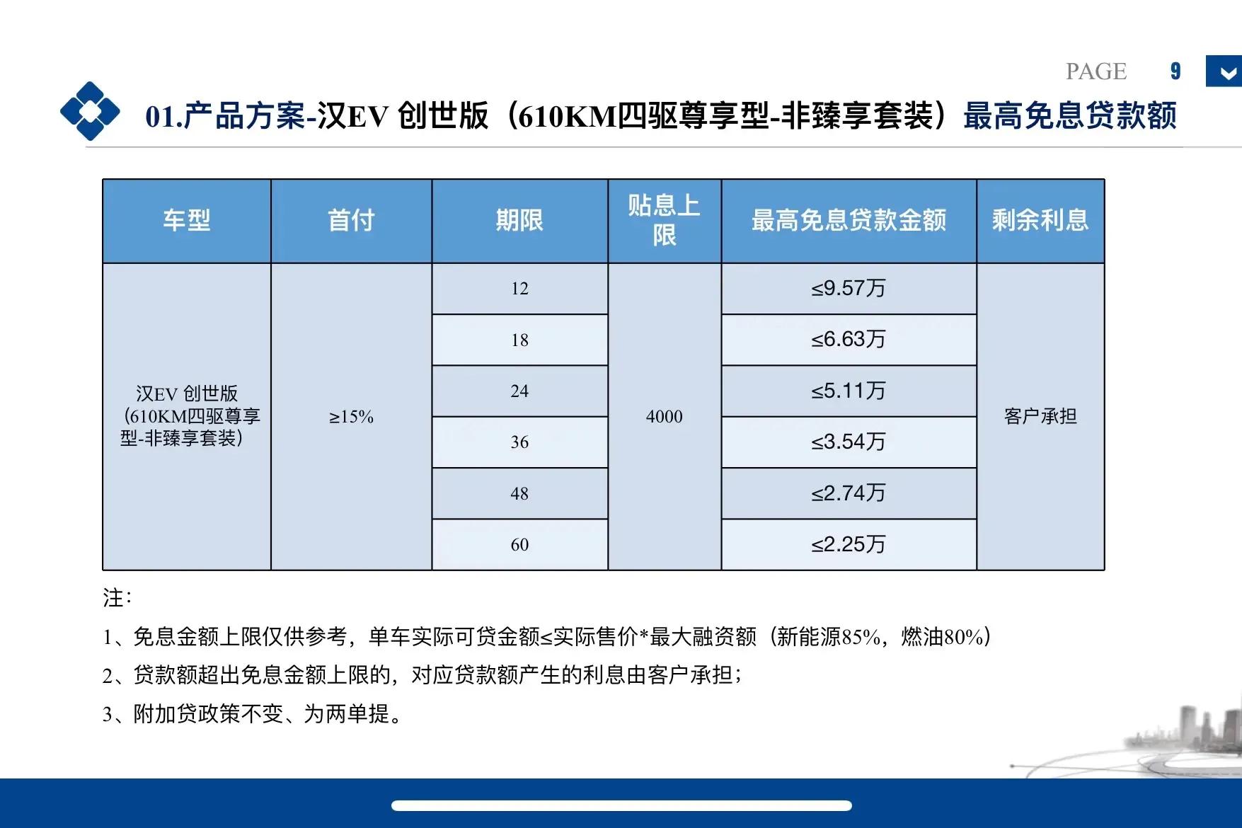 比亚迪汉全系贷款政策，汉dmi，dmp，汉EV创世版千