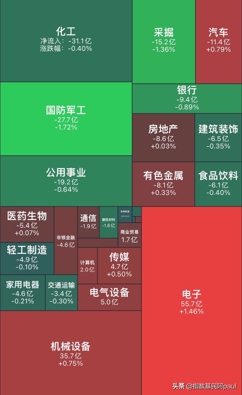 指数震荡回调 煤炭、地产、新能源、军工跌幅居前