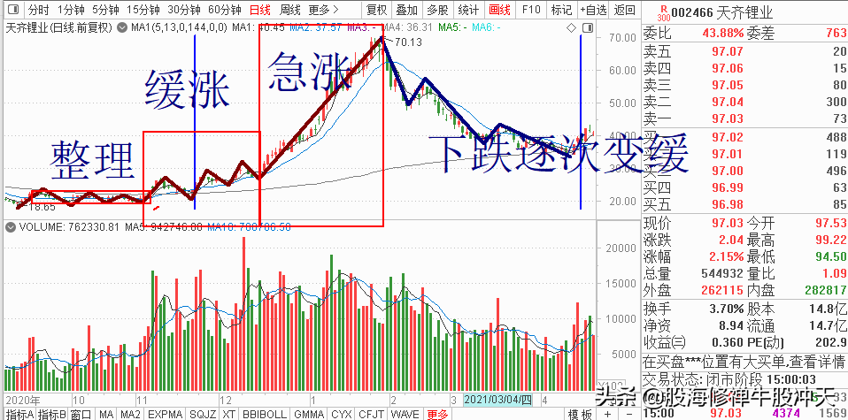 K线基础知识2：K线分析核心技巧，一眼识别K线结构，多空强弱