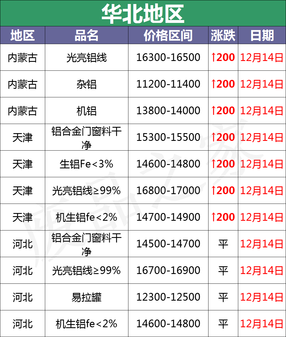 最新12月14日全国铝业厂家收购价格汇总（附价格表）