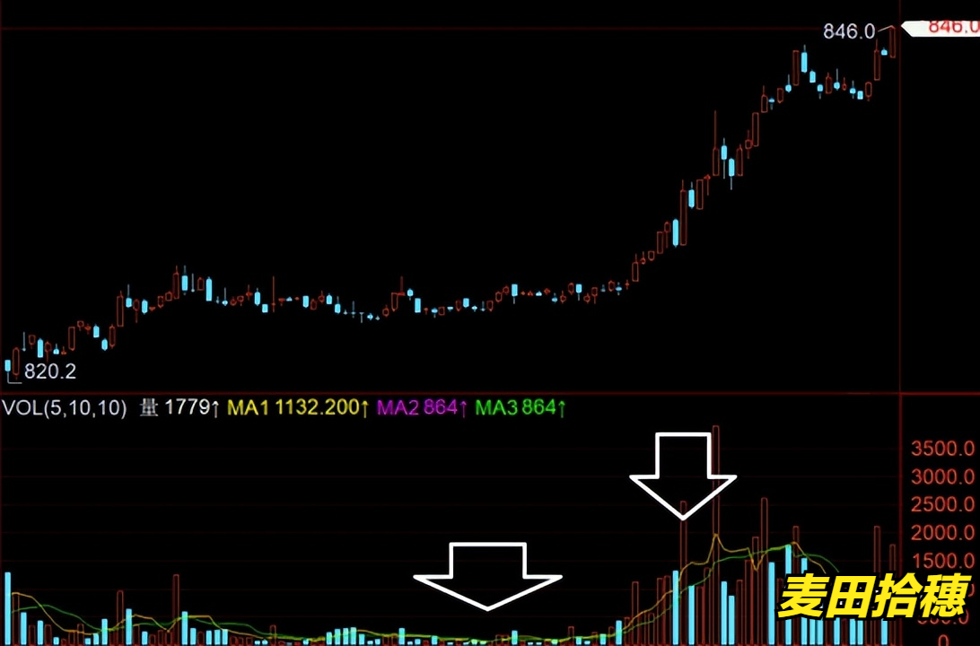 「成交量量能」什么是放量（论放量的识别标准详解）