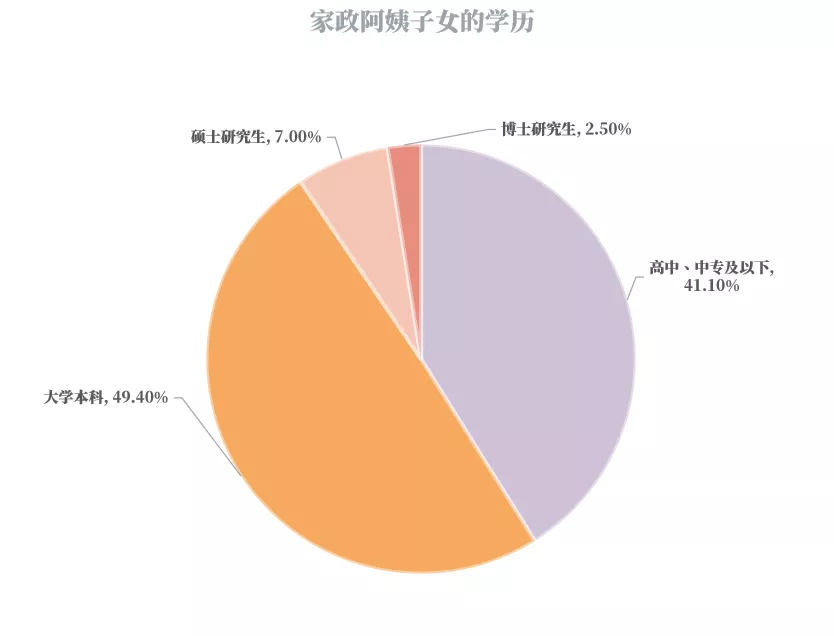 最新家政阿姨年鉴：家政阿姨工资虽持续上扬，但赶超大学生是假象