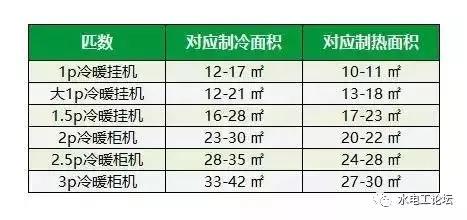 1.5匹空调一晚工作10小时需要多少电