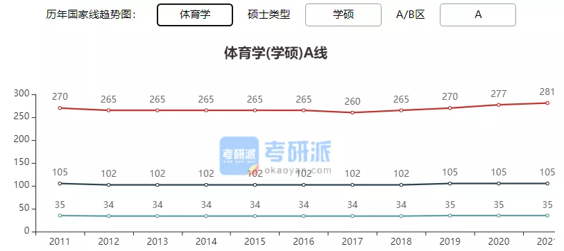 2022考研各专业国家线预测及解析